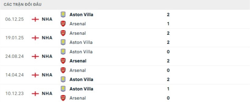 Soi kèo Arsenal vs Aston Villa hôm nay 31/12 | Vòng 19 Ngoại hạng Anh 2 Kết quả đối đầu gần đây Arsenal vs Aston Villa