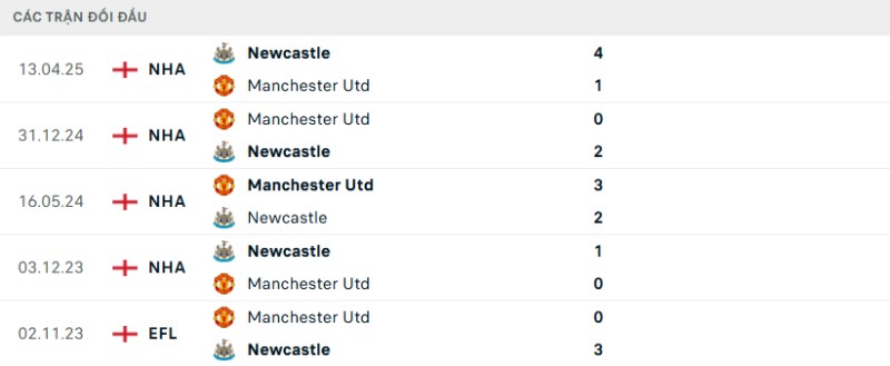 Kết quả đối đầu gần đây Man United vs Newcastle