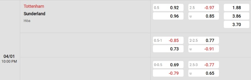 Soi kèo Tottenham vs Sunderland hôm nay 04/01 | Vòng 20 Ngoại hạng Anh 3 Tỷ lệ kèo Tottenham vs Sunderland