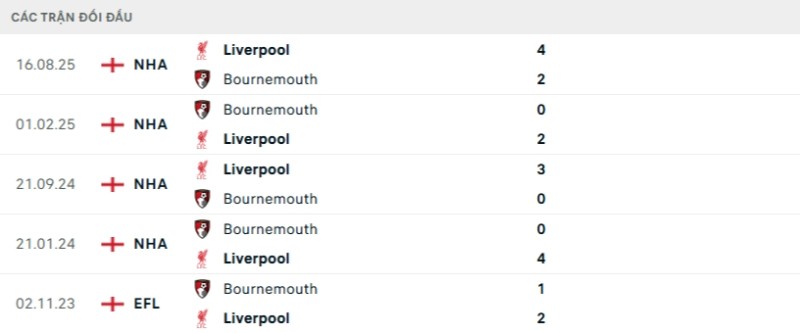 Soi kèo Bournemouth vs Liverpool hôm nay 25/01 | Vòng 23 Ngoại hạng Anh 2 Kết quả đối đầu gần đây Bournemouth vs Liverpool