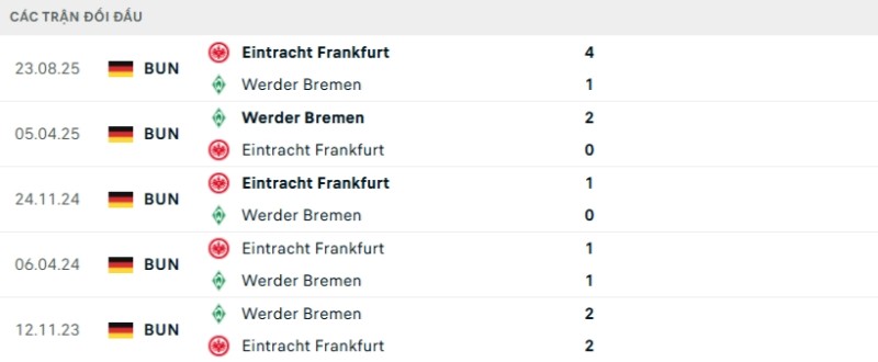 Kết quả đối đầu gần đây Bremen vs Frankfurt