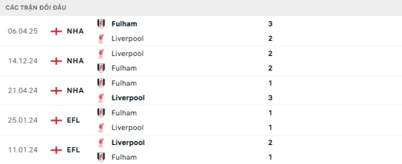 Soi kèo Fulham vs Liverpool hôm nay 04/01 | Vòng 20 Ngoại hạng Anh 2 Kết quả đối đầu gần đây Fulham vs Liverpool