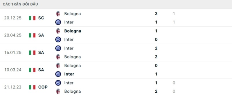 Soi kèo Inter vs Bologna hôm nay 05/01 | Vòng 18 Serie A 2 Kết quả đối đầu gần đây Inter vs Bologna