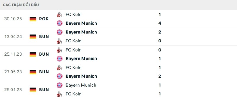 Soi kèo Koln vs Bayern Munich hôm nay 15/01 | Vòng 17 Bundesliga 2 Kết quả đối đầu gần đây Koln vs Bayern Munich