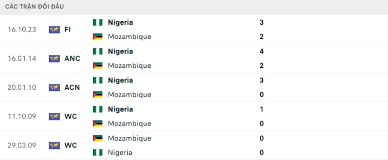 Soi kèo Nigeria vs Mozambique hôm nay 06/01 | Vòng 1/8 CAN Cup 2 Kết quả đối đầu gần đây Nigeria vs Mozambique