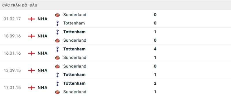 Soi kèo Tottenham vs Sunderland hôm nay 04/01 | Vòng 20 Ngoại hạng Anh 2 Kết quả đối đầu gần đây Tottenham vs Sunderland