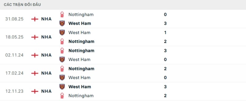 Kết quả đối đầu gần đây West Ham vs Nottingham