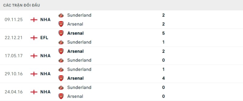 Soi kèo Arsenal vs Sunderland hôm nay 07/02 | Vòng 25 Ngoại hạng Anh 2 Kết quả đối đầu gần đây Arsenal vs Sunderland