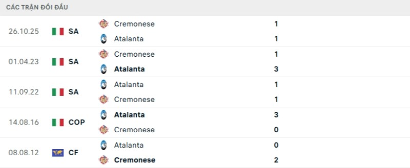 Soi kèo Atalanta vs Cremonese hôm nay 10/02 | Vòng 24 Serie A 2 Kết quả đối đầu gần đây Atalanta vs Cremonese