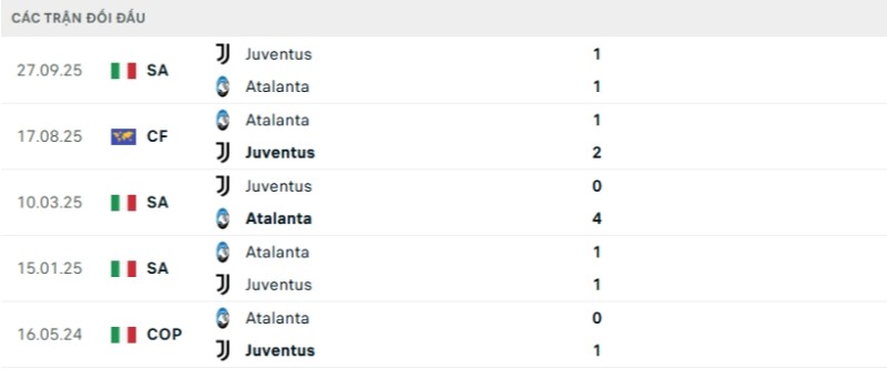 Soi kèo Atalanta vs Juventus hôm nay 06/02 | Vòng tứ kết Coppa Italia 2 Kết quả đối đầu gần đây Atalanta vs Juventus