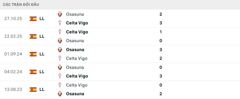 Soi kèo Celta Vigo vs Osasuna hôm nay 07/02 | Vòng 23 La Liga 2 Kết quả đối đầu gần đây Celta Vigo vs Osasuna