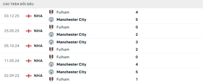 Soi kèo Man City vs Fulham hôm nay 12/02 | Vòng 26 Ngoại hạng Anh 2 Kết quả đối đầu gần đây Man City vs Fulham