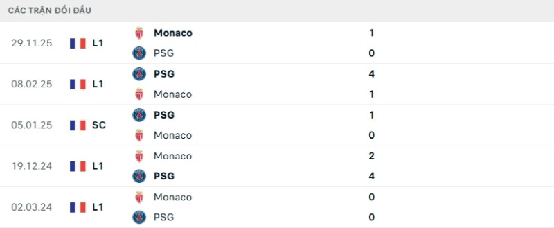 Kết quả đối đầu gần đây Monaco vs PSG