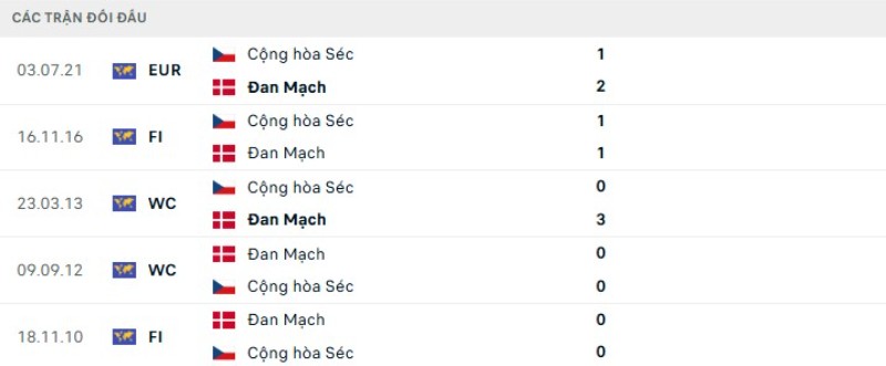 Soi kèo CH Séc vs Đan Mạch | 01h45 ngày 01/04 2 Kết quả đối đầu gần đây CH Séc vs Đan Mạch