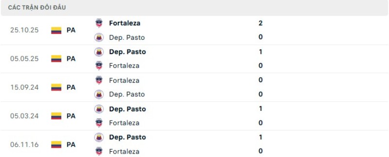 Soi kèo Fortaleza CEIF vs Deportivo Pasto | 08h00 ngày 25/03 2 Kết quả đối đầu gần đây Fortaleza CEIF vs Deportivo Pasto