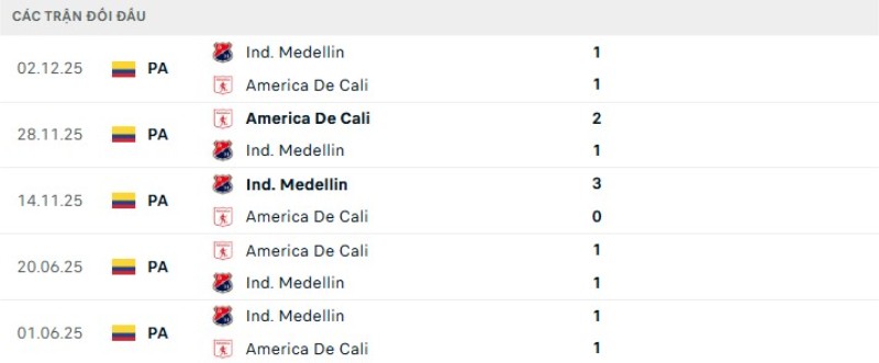 Soi kèo Independiente vs America de Cali | 06h10 ngày 31/03 2 Kết quả đối đầu gần đây Independiente vs America de Cali
