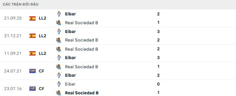 Soi kèo Sociedad B vs Eibar | 01h00 ngày 03/04 2 Kết quả đối đầu gần đây Sociedad B vs Eibar