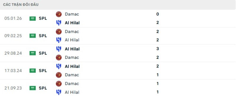 Soi kèo Al Hilal vs Damac | 01h00 ngày 29/04 2 Kết quả đối đầu gần đây Al Hilal vs Damac