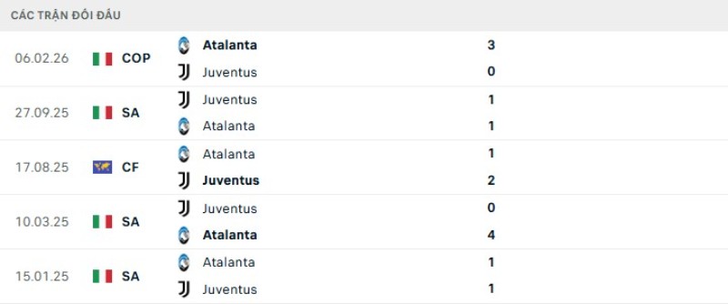 Soi kèo Atalanta vs Juventus | 01h45 ngày 12/04 2 Kết quả đối đầu gần đây Atalanta vs Juventus