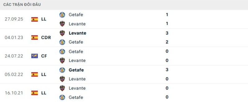 Soi kèo Levante vs Getafe | 02h00 ngày 14/04 2 Kết quả đối đầu gần đây Levante vs Getafe