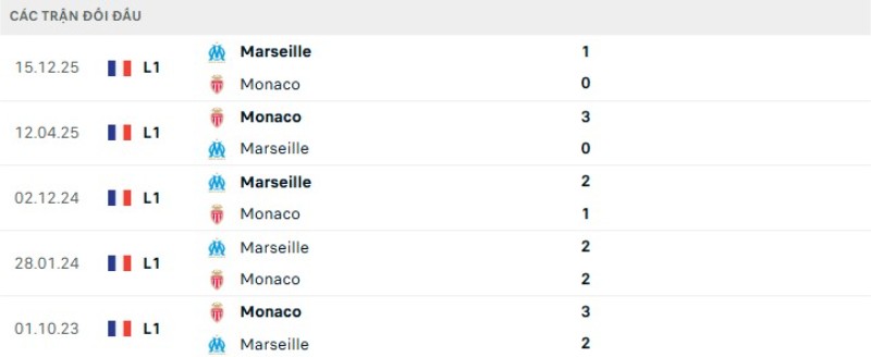 Soi kèo Monaco vs Marseille | 01h45 ngày 06/04 2 Kết quả đối đầu gần đây Monaco vs Marseille