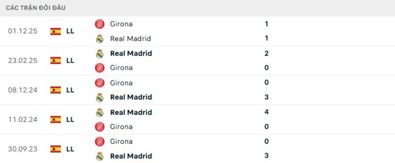Soi kèo Real Madrid vs Girona | 02h00 ngày 11/04 2 Kết quả đối đầu gần đây Real Madrid vs Girona