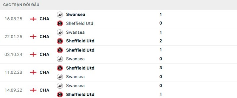 Soi kèo Sheffield vs Swansea | 21h00 ngày 03/04 2 Kết quả đối đầu gần đây Sheffield vs Swansea
