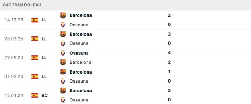 Soi kèo Osasuna vs Barcelona | 02h00 ngày 03/05 2 Kết quả đối đầu gần đây Osasuna vs Barcelona